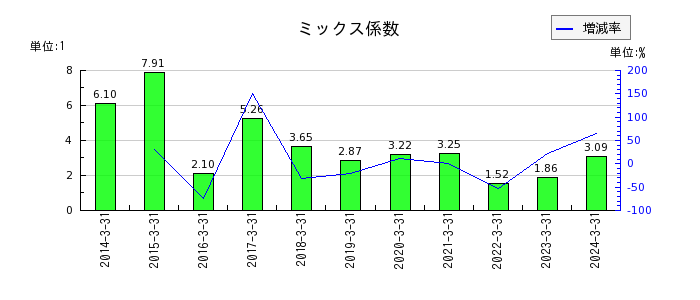 琉球銀行のミックス係数の推移