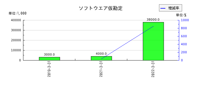 愛知銀行のソフトウエア仮勘定の推移