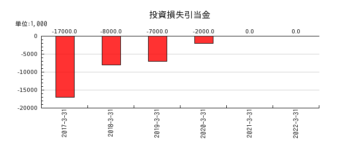 愛知銀行の投資損失引当金繰入額の推移
