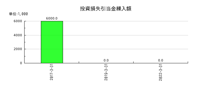 愛知銀行の投資損失引当金繰入額の推移