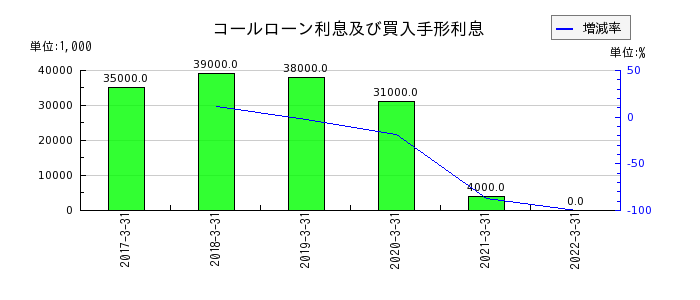 愛知銀行の投資損失引当金の推移