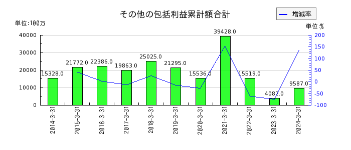 愛媛銀行の営業経費の推移