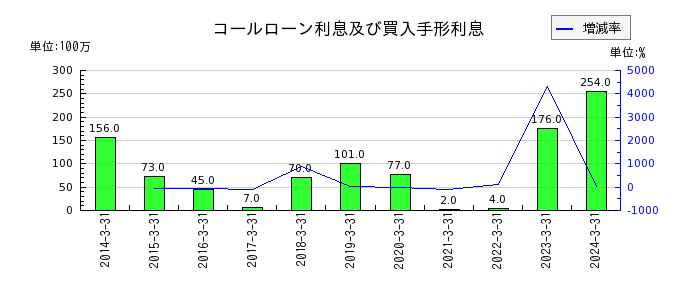 愛媛銀行の非支配株主持分の推移