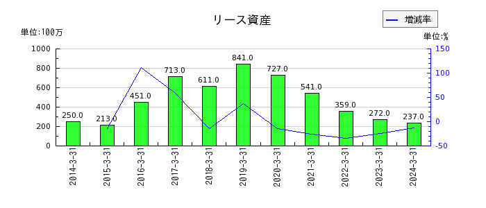 愛媛銀行のリース資産の推移