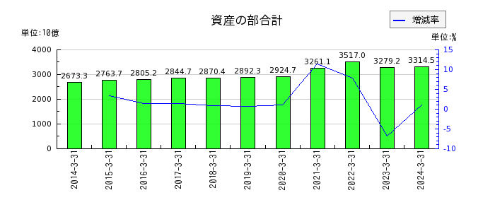 栃木銀行の資産の部合計の推移