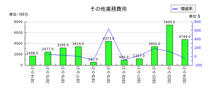 栃木銀行のその他業務費用の推移