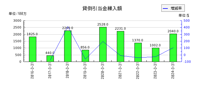 栃木銀行の貸倒引当金繰入額の推移