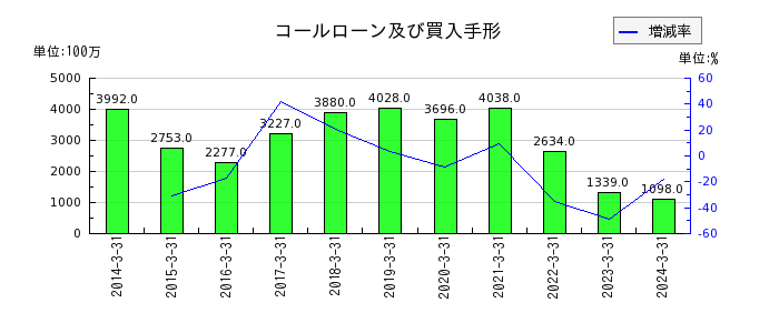 栃木銀行のコールローン及び買入手形の推移