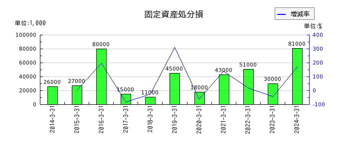 栃木銀行の固定資産処分損の推移