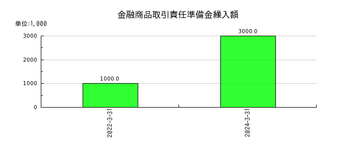 栃木銀行の金融商品取引責任準備金繰入額の推移