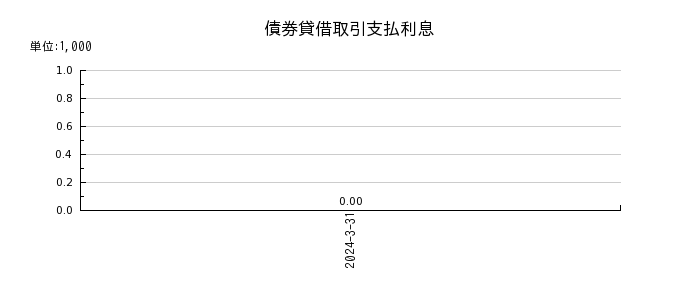 栃木銀行の債券貸借取引支払利息の推移