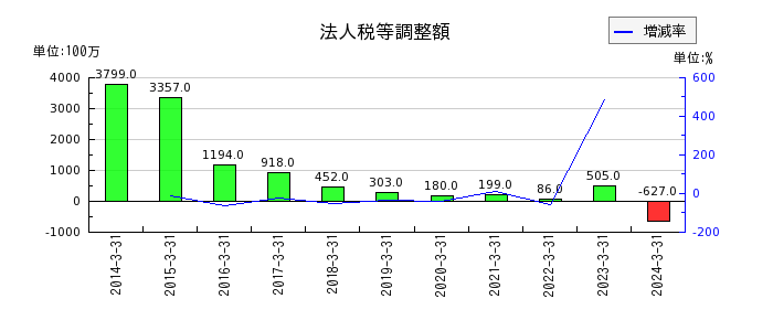栃木銀行の法人税等調整額の推移