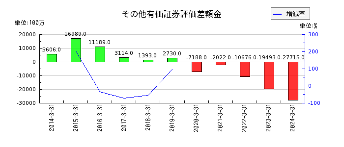 栃木銀行のその他有価証券評価差額金の推移