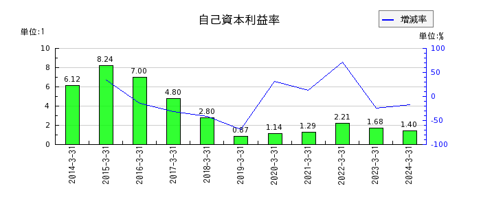 栃木銀行の自己資本利益率の推移