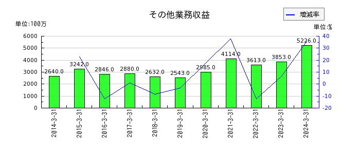 北日本銀行のその他業務収益の推移