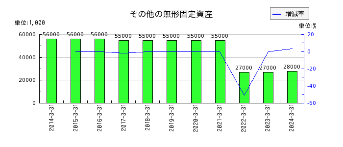 北日本銀行の退職給付に係る調整累計額の推移