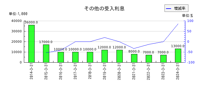北日本銀行の賞与引当金の推移
