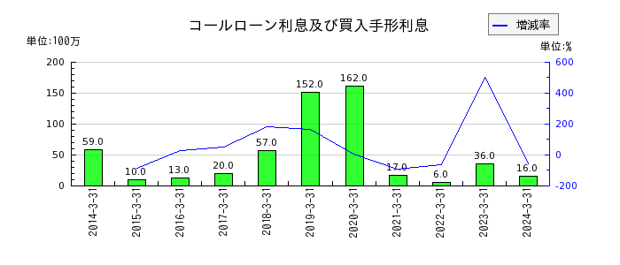 北日本銀行のコールローン利息及び買入手形利息の推移