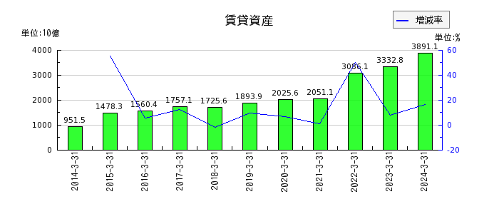 三菱ＨＣキャピタルの賃貸資産の推移