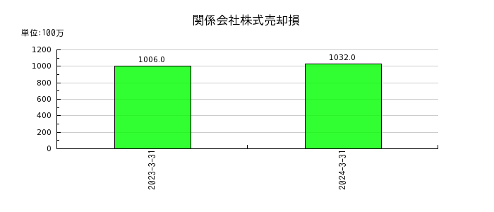 三菱ＨＣキャピタルの関係会社株式売却損の推移