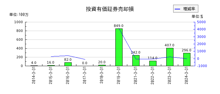 三菱ＨＣキャピタルの投資有価証券売却損の推移