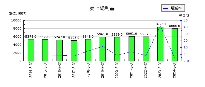 九州リースサービスの売上総利益の推移