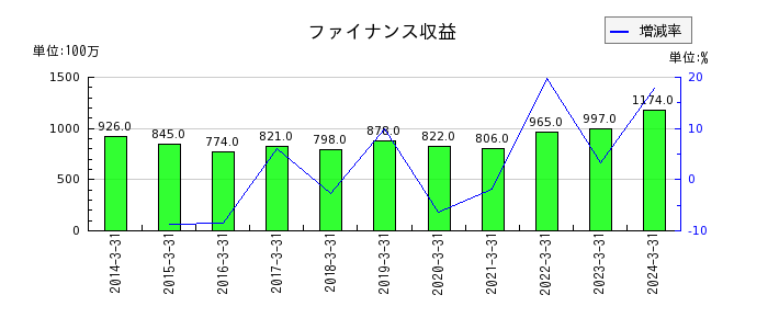 九州リースサービスのファイナンス収益の推移