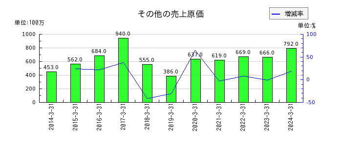 九州リースサービスのその他の売上原価の推移