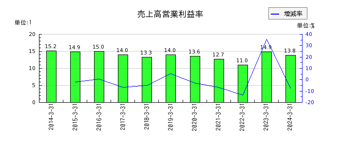 九州リースサービスの売上高営業利益率の推移