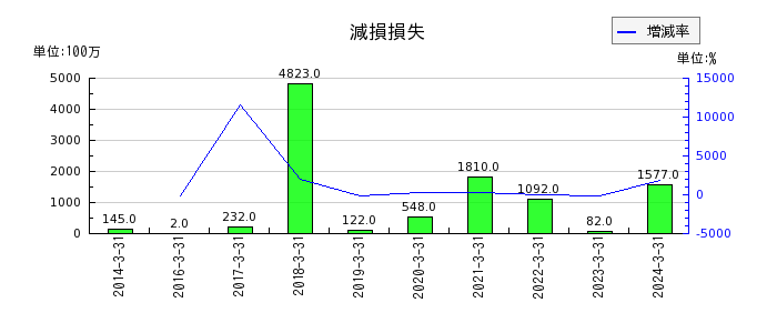 岡三証券グループの立替金の推移