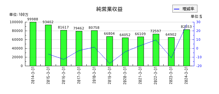 岡三証券グループの純営業収益の推移