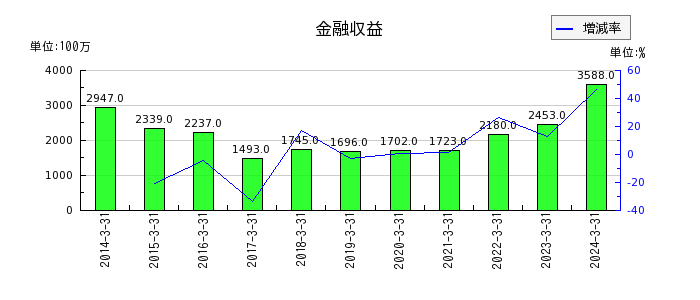 岡三証券グループの有価証券貸借取引受入金の推移