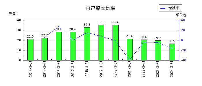 岡三証券グループの自己資本比率の推移