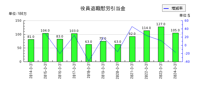 東海東京フィナンシャル・ホールディングスの長期差入保証金の推移