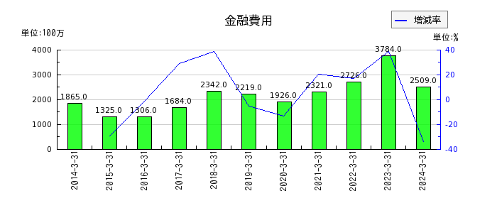 東海東京フィナンシャル・ホールディングスの金融費用の推移