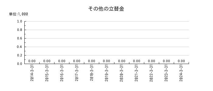 松井証券のその他の立替金の推移