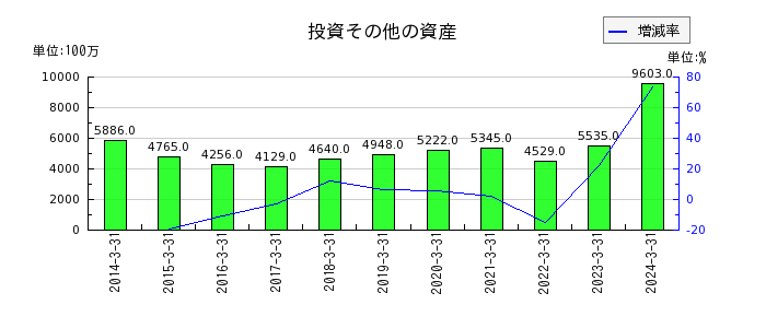 松井証券の委託手数料の推移