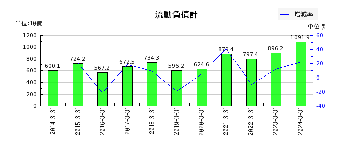 松井証券の流動負債計の推移