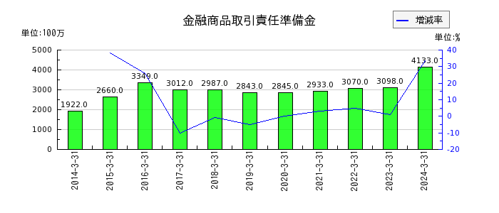 松井証券の短期差入保証金の推移