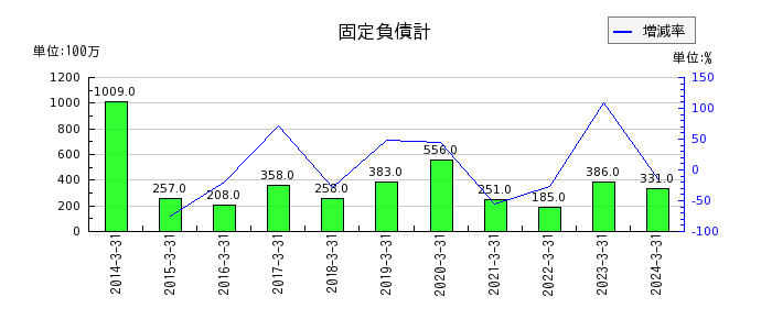 松井証券の事務費の推移