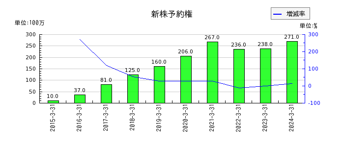 松井証券の法人税住民税及び事業税の推移