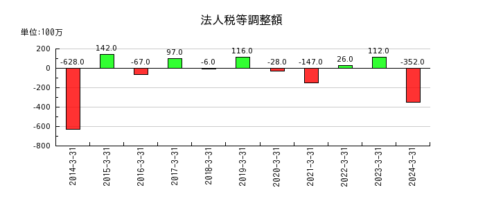 松井証券の有形固定資産の推移