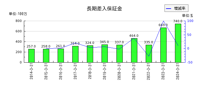 松井証券の長期差入保証金の推移