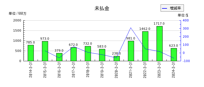 松井証券の未払金の推移