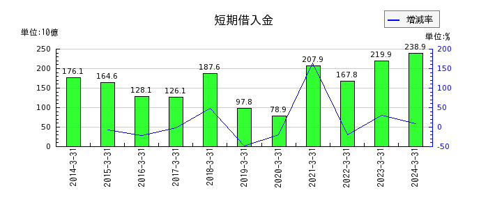 松井証券の信用取引貸付金の推移