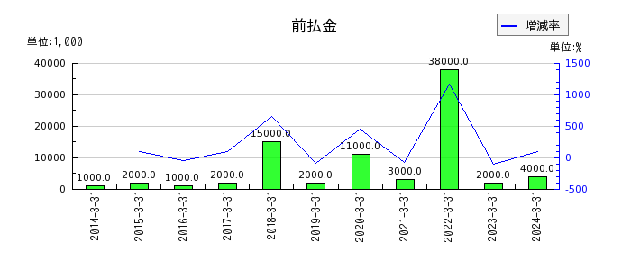松井証券の前払金の推移