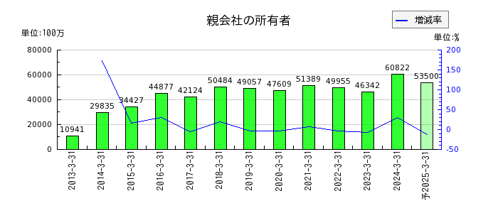 日本取引所グループ（JPX）の通期の純利益推移