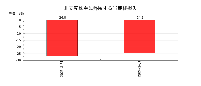 東京海上ホールディングスの非支配株主に帰属する当期純損失の推移