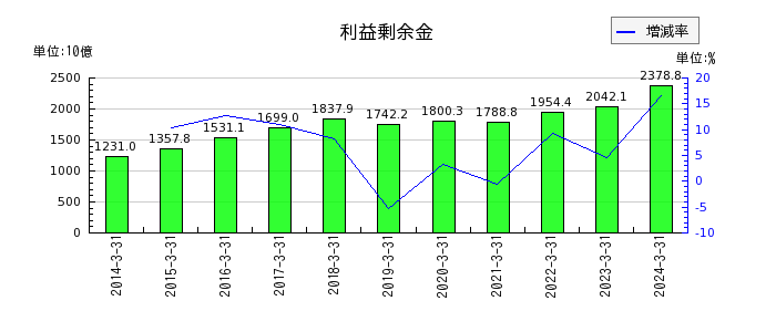 東京海上ホールディングスの株主資本合計の推移