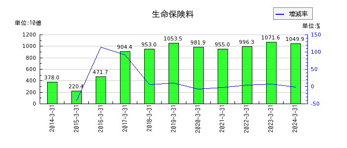 東京海上ホールディングスの資産運用収益の推移
